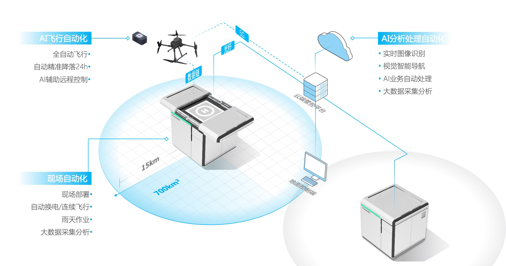 復(fù)亞智能無人機(jī)自動機(jī)場直播首秀&mdash;&mdash;5G賦能，大放異彩